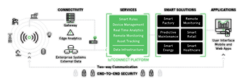 IoTConnect平台：解锁数据的潜能,poYBAGDMOGqATIk0AAG0UX_MJJ8994.png,第3张