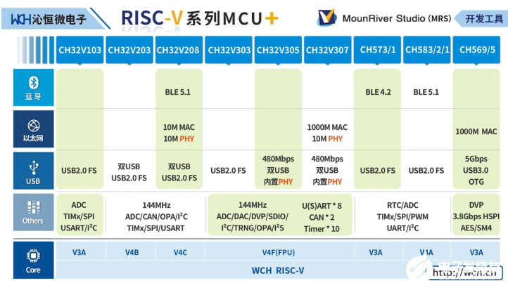 沁恒微电子 RISC-V系列MCU+亮相首届RISC-V中国峰会,poYBAGDS3JKAVIZaAAMfessWY6c590.png,第4张