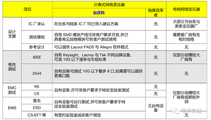 业内原创：台庆分离式网络变压器凭什么一跃成为众多研发设计的首选？,poYBAGDVhICAQHErAAGlv-PHJc4329.png,第4张