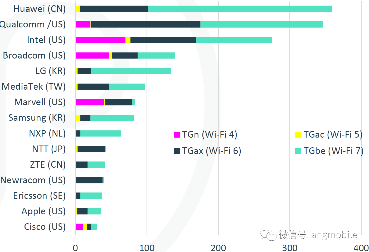 Wi-Fi 7贡献排名,第3张