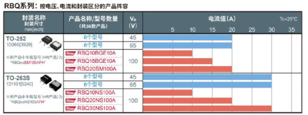 在车载市场中拥有丰硕业绩的小型高效SBD“RBRRBQ系列”产品阵容进一步壮大,poYBAGEM_hGAVp3eAAH36uBR_9g426.png,第7张