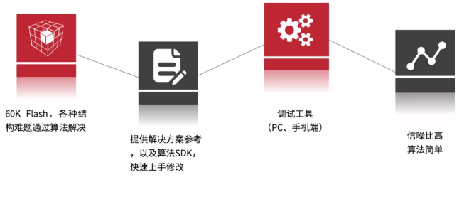 快人一步，一触即发|芯海科技信号链MCU助力iQOO8重磅发布！,poYBAGEcaKSAbO34AADL87D6VZs476.png,第10张