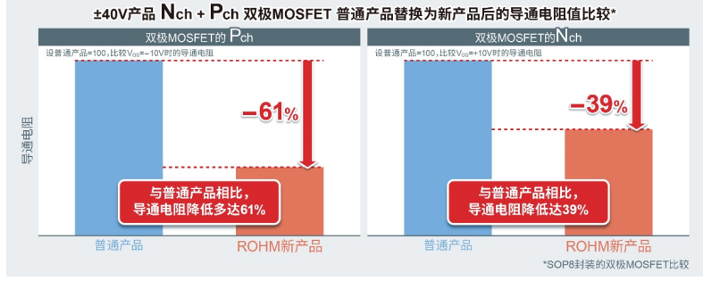 ROHM开发出实现超低导通电阻的新一代双极MOSFET,poYBAGGlykqAdfNTAAKKUvTNFok020.png,第3张