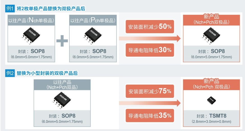 ROHM开发出实现超低导通电阻的新一代双极MOSFET,poYBAGGlylSAdSInAAQvpETQu0c607.png,第4张