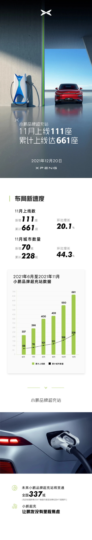 小鹏汽车再刷榜单！月上线111座超充站，环比增长20.1%！,poYBAGHBmSaAWoa7AAaKdi9I97I629.png,第2张