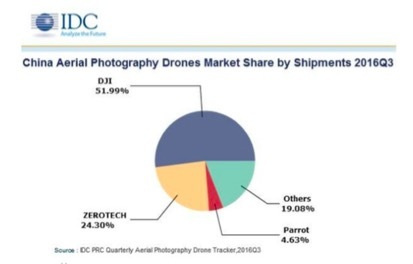 大疆霸主地位受挑战！无人机市场份额下跌18%,大疆霸主地位受挑战！无人机市场份额下跌18%,第2张