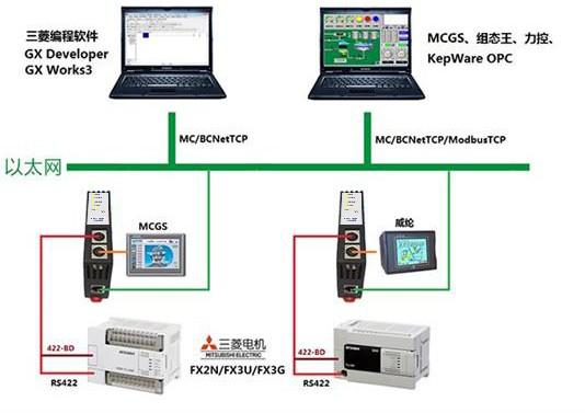 三菱FX PLC转以太网通过CHNet-FX与wincc ModbusTCP通信配置方法,u=291263289,144486287&fm=30&app=106&f=JPEG?w=534&h=377&s=4582F51BC06654AA1E6514C80100D0F1&access=215967316,第2张