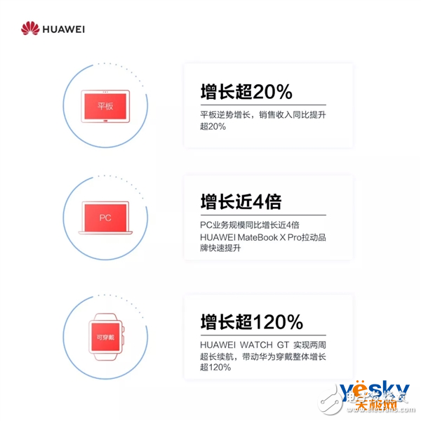 华为智能手机发货2018年已经突破2亿台nova系列累计销量超过6500万台,华为智能手机发货2018年已经突破2亿台nova系列累计销量超过6500万台,第3张