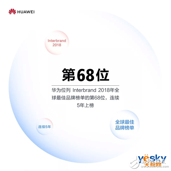 华为智能手机发货2018年已经突破2亿台nova系列累计销量超过6500万台,华为智能手机发货2018年已经突破2亿台nova系列累计销量超过6500万台,第4张