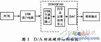 BIH心电数据D／A回放设计,BIH心电数据D／A回放设计,第2张