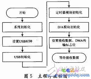 BIH心电数据D／A回放设计,BIH心电数据D／A回放设计,第5张