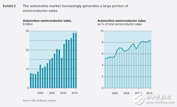 到2021年，汽车半导体将成为芯片行业中最强的终端市场,到2021年，汽车半导体将成为芯片行业中最强的终端市场,第4张