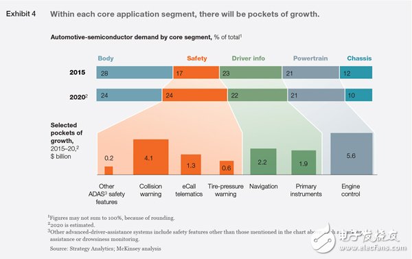 到2021年，汽车半导体将成为芯片行业中最强的终端市场,到2021年，汽车半导体将成为芯片行业中最强的终端市场,第5张
