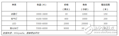 汽车大灯的发展史是怎样的？激光大灯是否能成为汽车照明的主流？,汽车大灯的发展史是怎样的？激光大灯是否能成为汽车照明的主流？,第2张