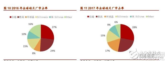 硅晶圆报价呈现续涨走势 国内12英寸、8英寸硅片产能现状,第2张