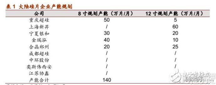 硅晶圆报价呈现续涨走势 国内12英寸、8英寸硅片产能现状,第3张