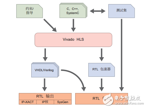 TCL脚本简介 vivado hls 的设计流程,TCL脚本简介 vivado hls 的设计流程,第2张