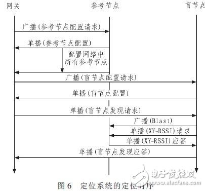 如何利用RFID和ZigBee技术实现室内定位系统?,第7张