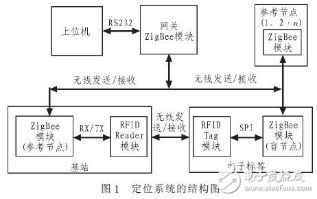 如何利用RFID和ZigBee技术实现室内定位系统?,第2张