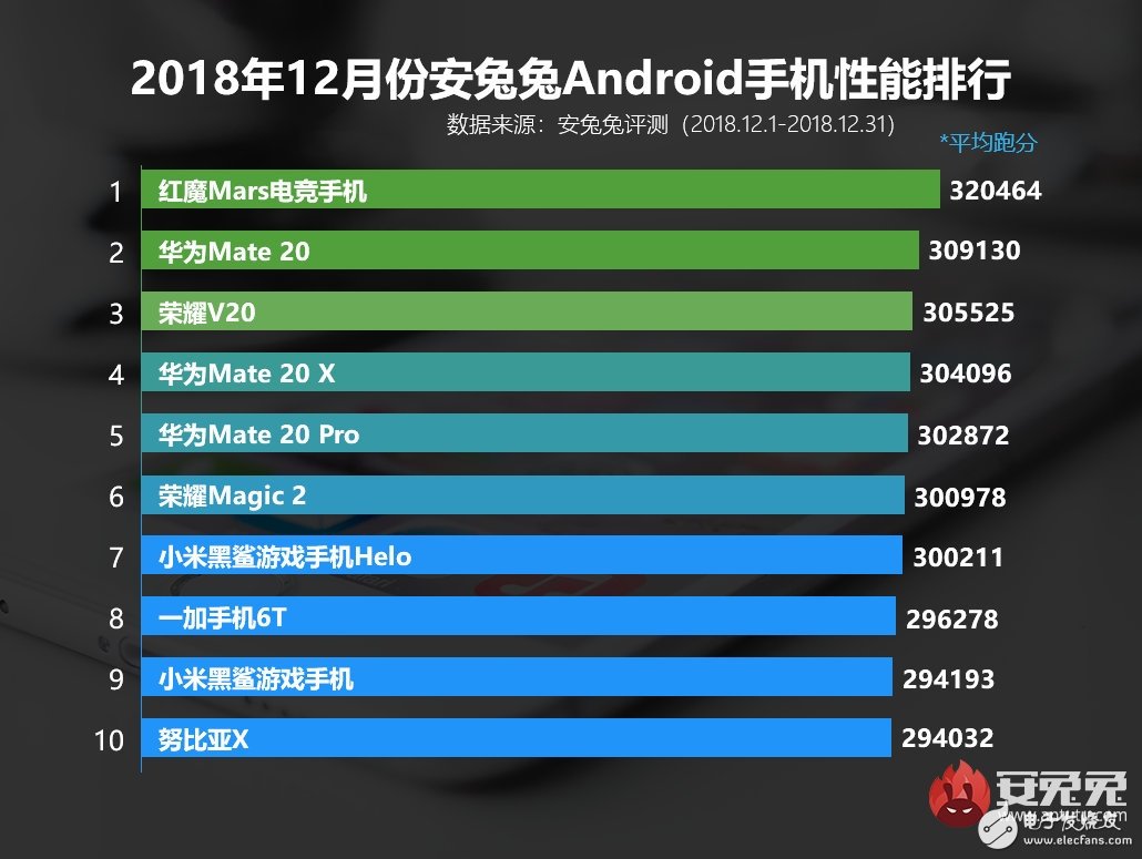 红魔Mars电竞手机性能跑分公布超华为Mate 20约一万分,红魔Mars电竞手机性能跑分公布超华为Mate 20约一万分,第2张