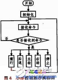 基于单片机的智能环境数据采集小车系统设计,基于单片机的智能环境数据采集小车系统设计,第5张