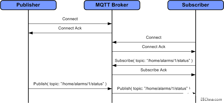 物联网网关中的MQTT协议和Modbus协议介绍,物联网网关中的MQTT协议和Modbus协议介绍,第3张