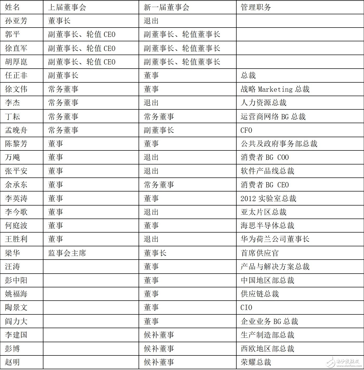 华为董事会发生改变 企业也会变动吗？,第2张