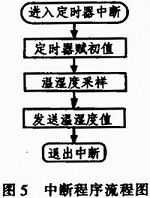 基于单片机的智能环境数据采集小车系统设计,基于单片机的智能环境数据采集小车系统设计,第6张