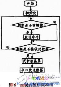 基于单片机的智能环境数据采集小车系统设计,基于单片机的智能环境数据采集小车系统设计,第7张