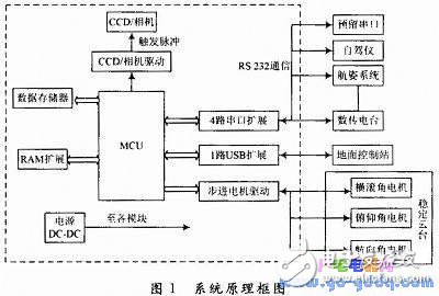 基于AT89S52的无人机航空遥感控制系统设计,基于AT89S52的无人机航空遥感控制系统设计,第2张