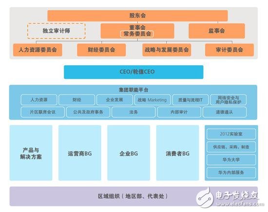 华为董事会发生改变 企业也会变动吗？,第3张