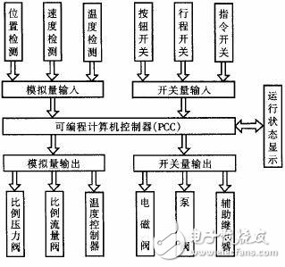 PCC在铝塑复合管生产线中对4台挤出机的控制概述,PCC在铝塑复合管生产线中对4台挤出机的控制概述,第5张