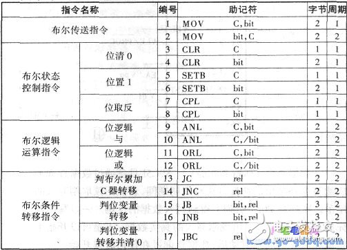 关于单片机89C51指令汇集,关于单片机89C51指令汇集大全,第7张