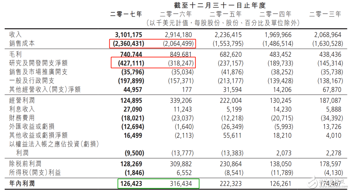 中芯国际2018年是否能靠14nm先进制程振翅高飞？,第2张