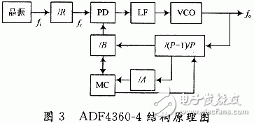 ADF4360-4原理及其在GPS信号源中的应用, 基于ADF4360-4的GPS信号源设计,第4张