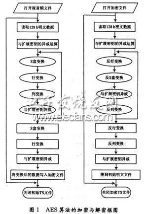 AES算法在PVR机顶盒中的应用研究,第2张