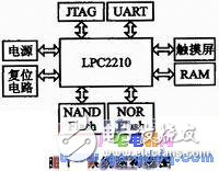 基于ARM7 LPC2210的触摸屏触摸点数据采集系统设计,基于ARM7 LPC2210的触摸屏触摸点数据采集系统设计,第2张