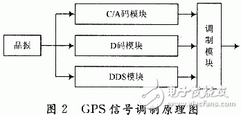 ADF4360-4原理及其在GPS信号源中的应用, 基于ADF4360-4的GPS信号源设计,第3张