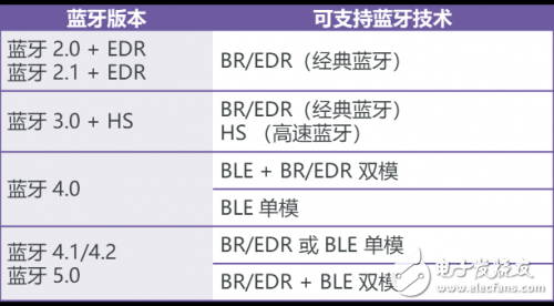 蓝牙BREDR测试的测试指标及其测试方法,蓝牙BR/EDR测试的测试指标及其测试方法,第2张