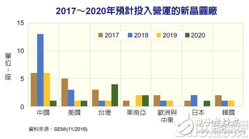 未来四年中国新建晶圆厂数量将超美国 独占鳌头,2160275-161215093645102_meitu_12.jpg,第2张