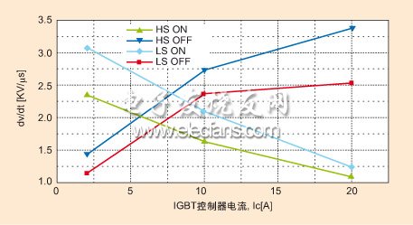 智能功率模块(SPM)的技术水平分析,第3张