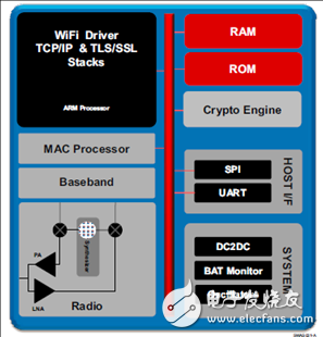 SimpleLink Wi-Fi的解决方案,SimpleLink Wi-Fi的解决方案,第2张