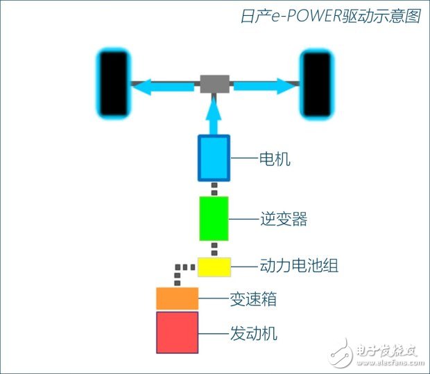 加油的纯电动汽车e-POWER技术详解,加油的纯电动汽车e-POWER技术详解,第4张