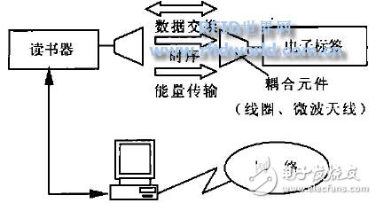 射频技术简单介绍及其在图书馆的应用探讨, 射频识别技术在图书馆领域应用,第2张