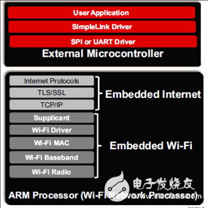 SimpleLink Wi-Fi的解决方案,SimpleLink Wi-Fi的解决方案,第3张