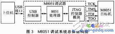 基于SOPC的M8051调试器设计及系统测试,基于SOPC的M8051调试器设计及系统测试,第3张