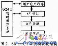 基于S3C2440A的SD卡文件系统的设计与实现,基于S3C2440A的SD卡文件系统的设计与实现,第3张