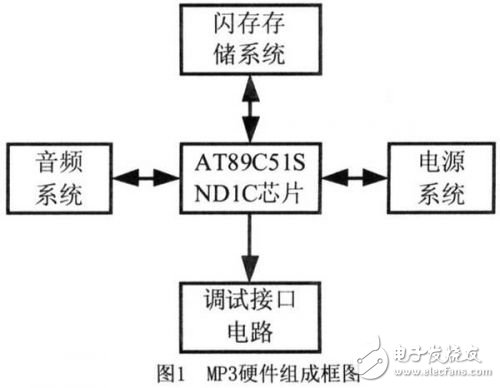 C51内核单片机的MP3播放器设计,C51内核单片机的MP3播放器设计,第2张