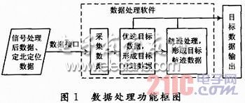 地面雷达数据处理系统设计,地面雷达数据处理系统设计,第2张