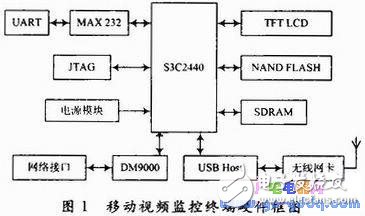 S3C2440+嵌入式Linux的移动视频监控终端设计,S3C2440+嵌入式Linux的移动视频监控终端设计,第2张